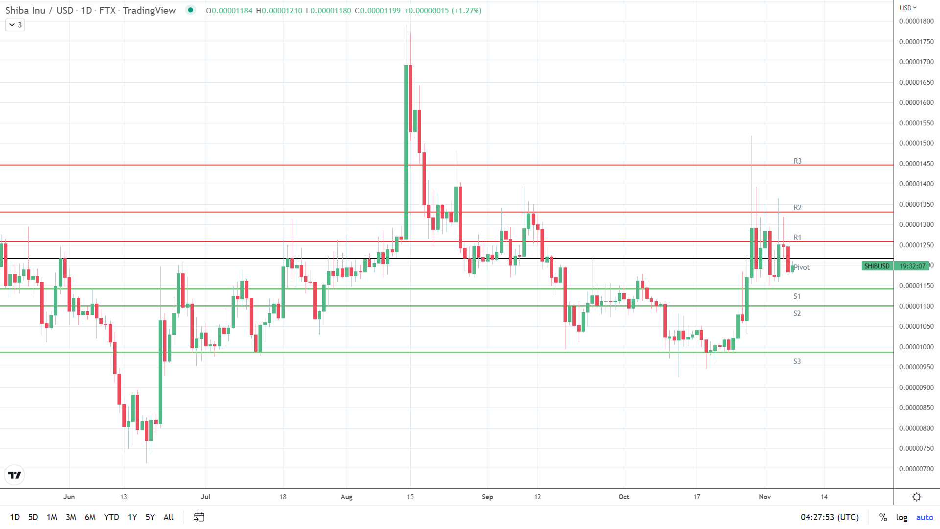 SHIB finds early support.