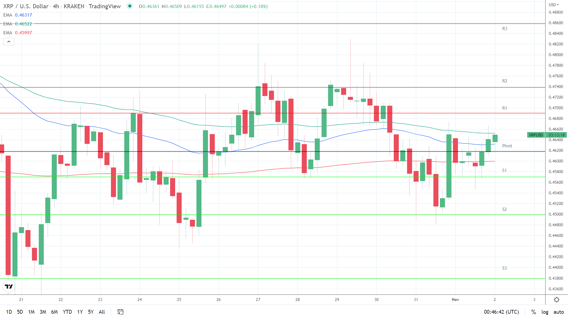 EMAs bullish,.