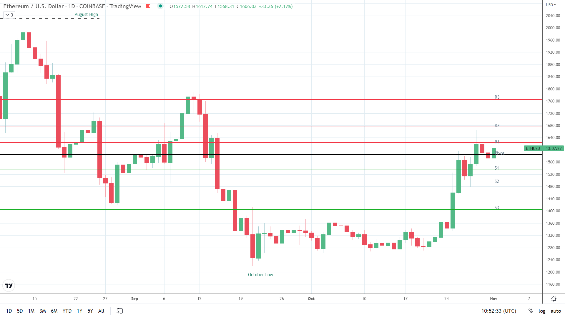 ETH on the move.