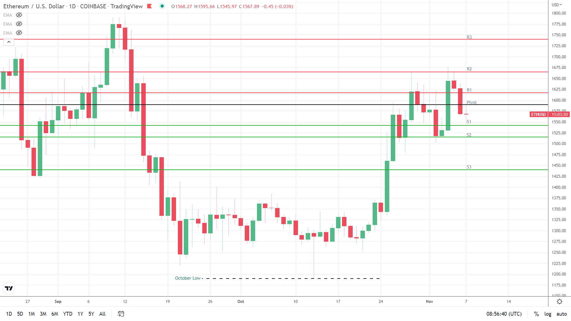 ETH under pressure.