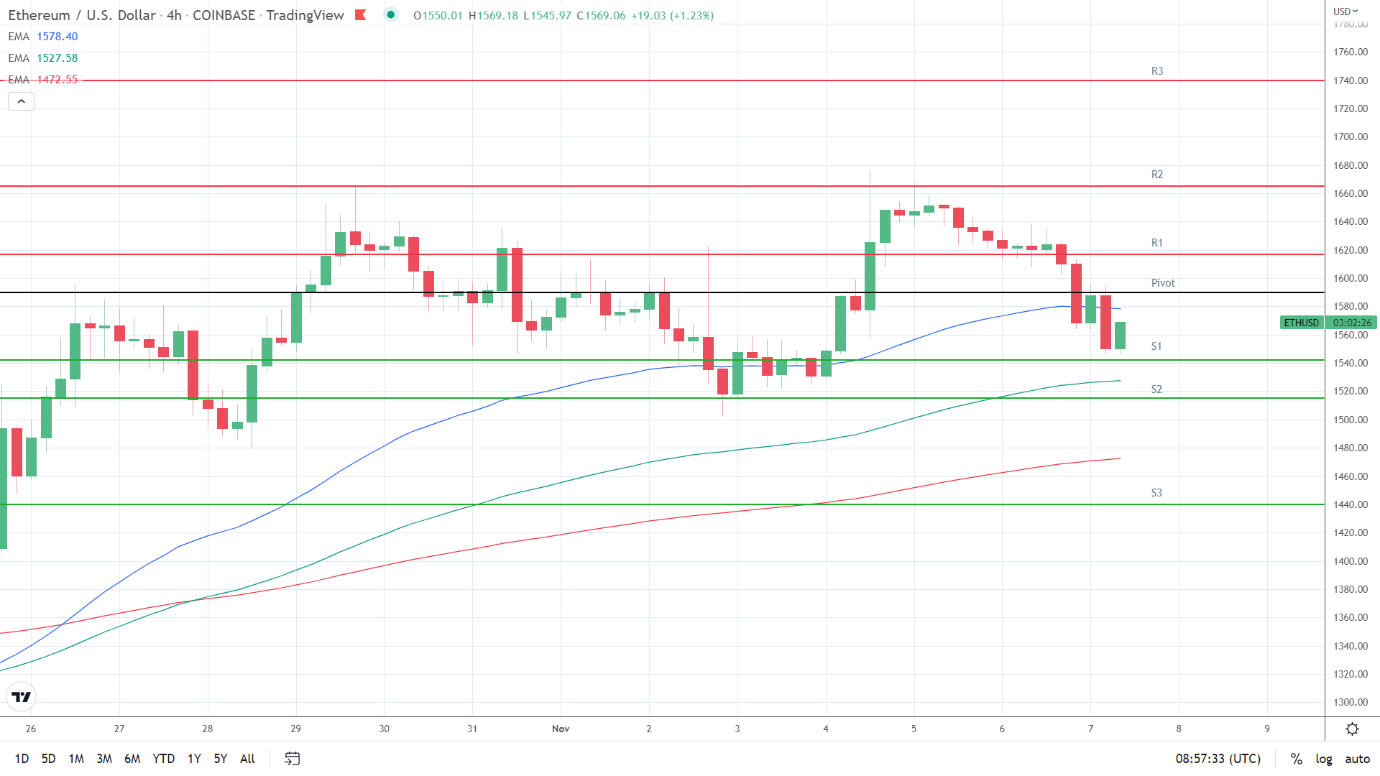 EMAs remain bullish.