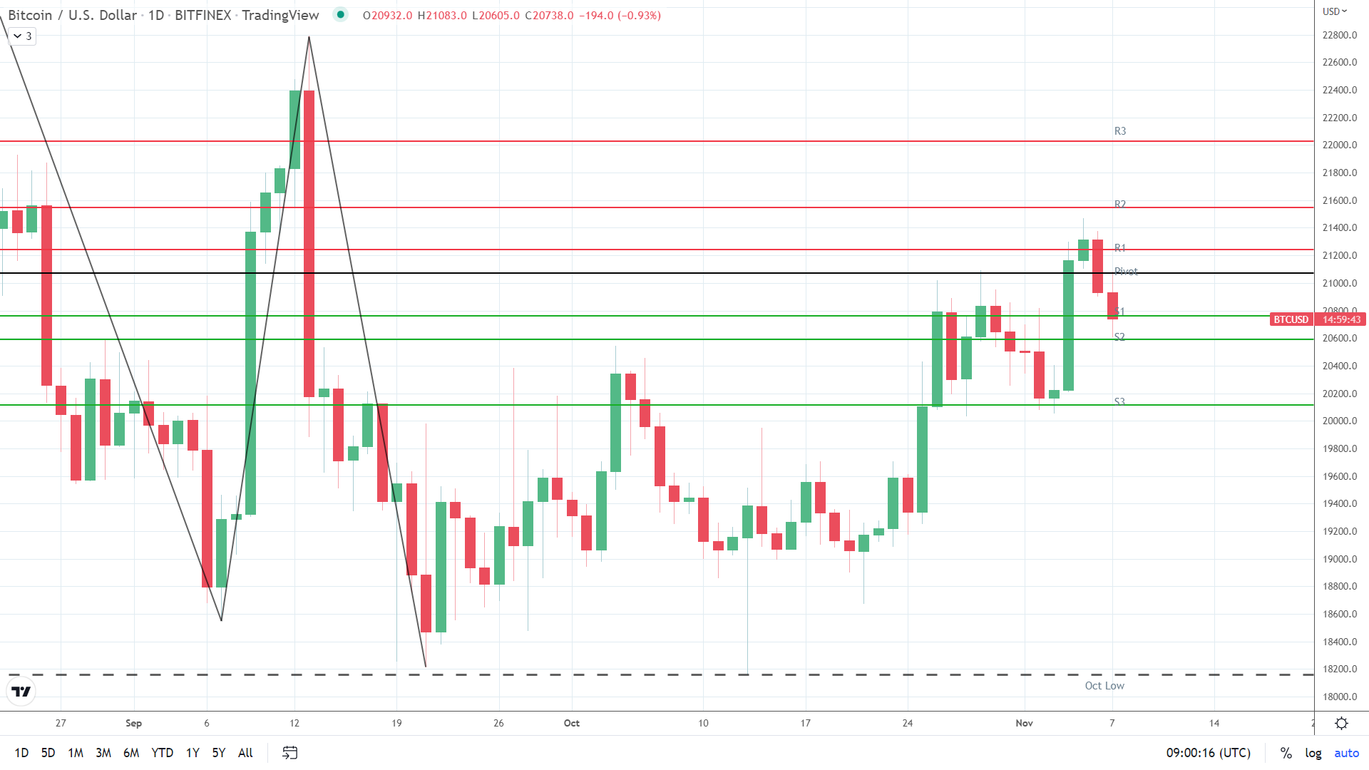 BTC under pressure.