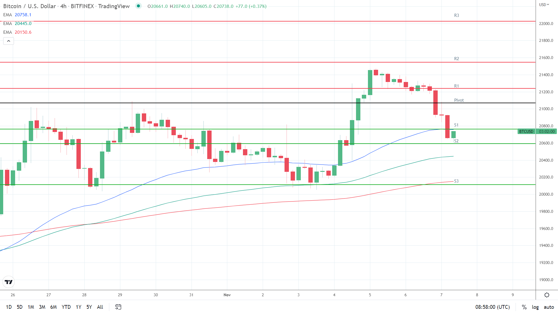 EMAs remain bullish.