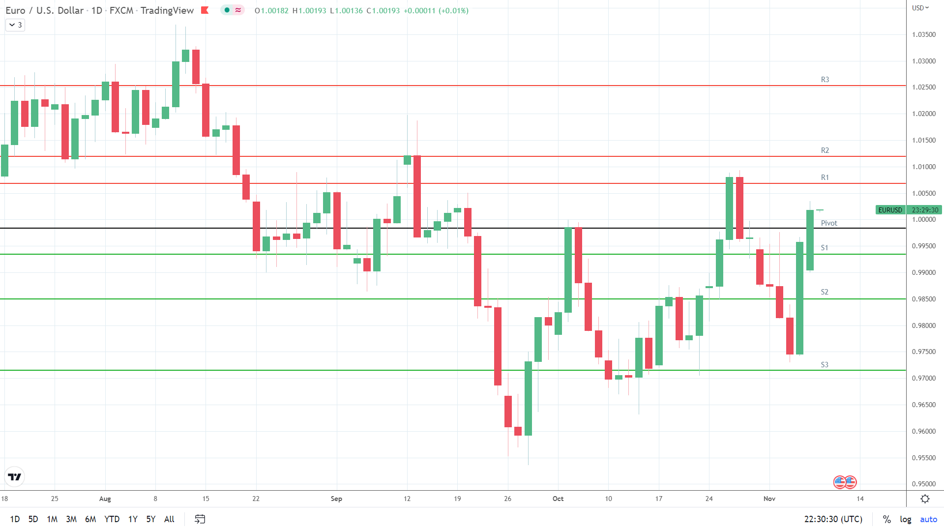 EUR/USD holds steady.