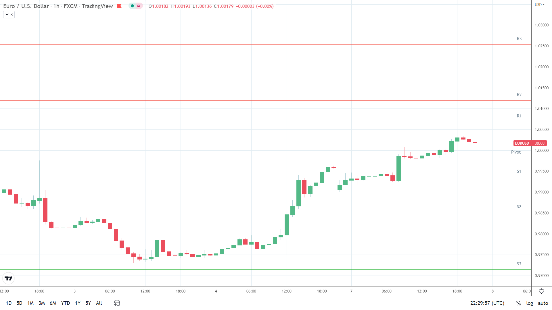 EUR/USD resistance levels in play above the pivot.