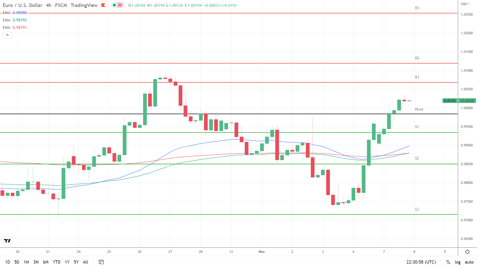 EMAs bullish.