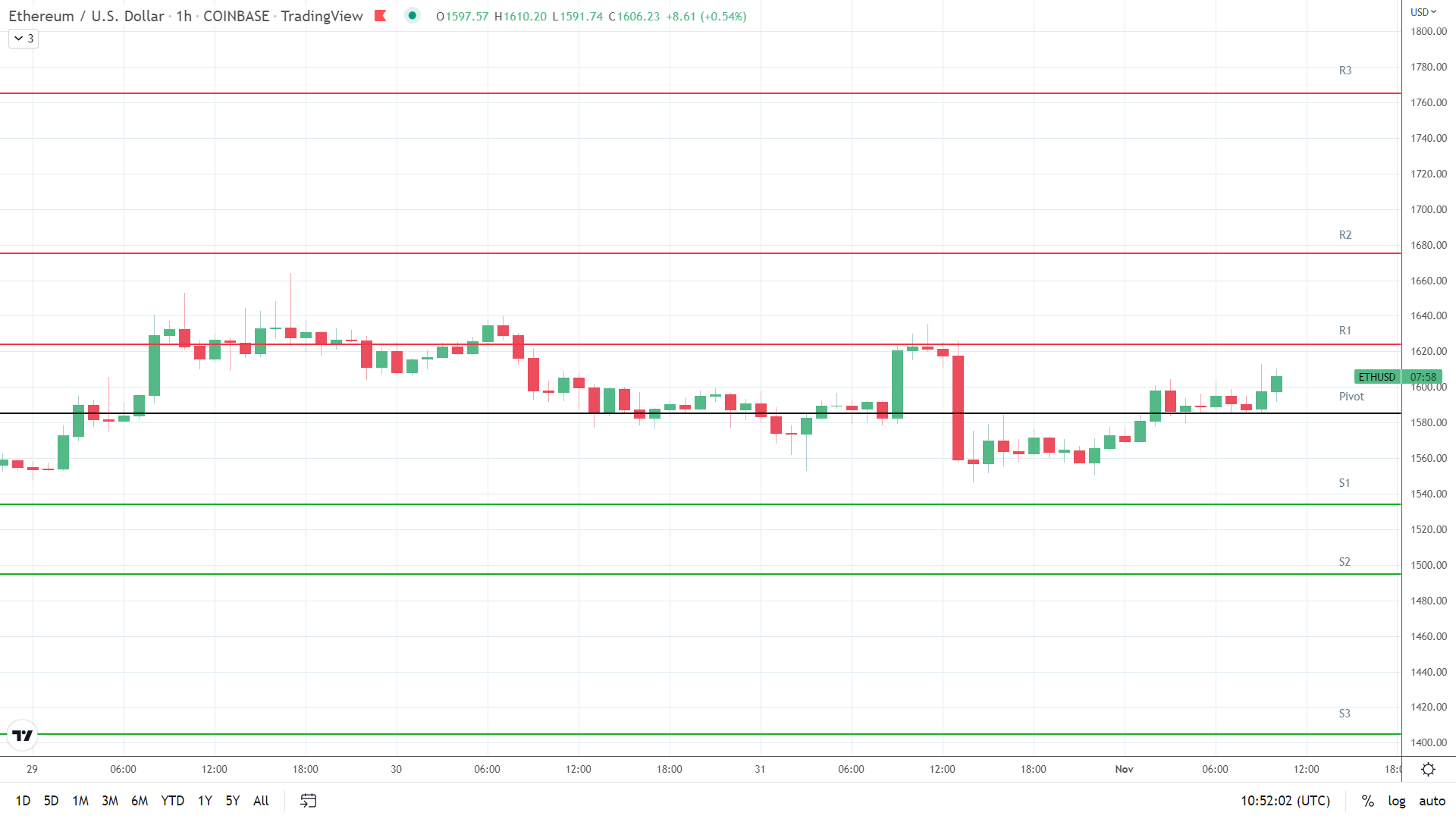 ETH resistance levels in play above the pivot.