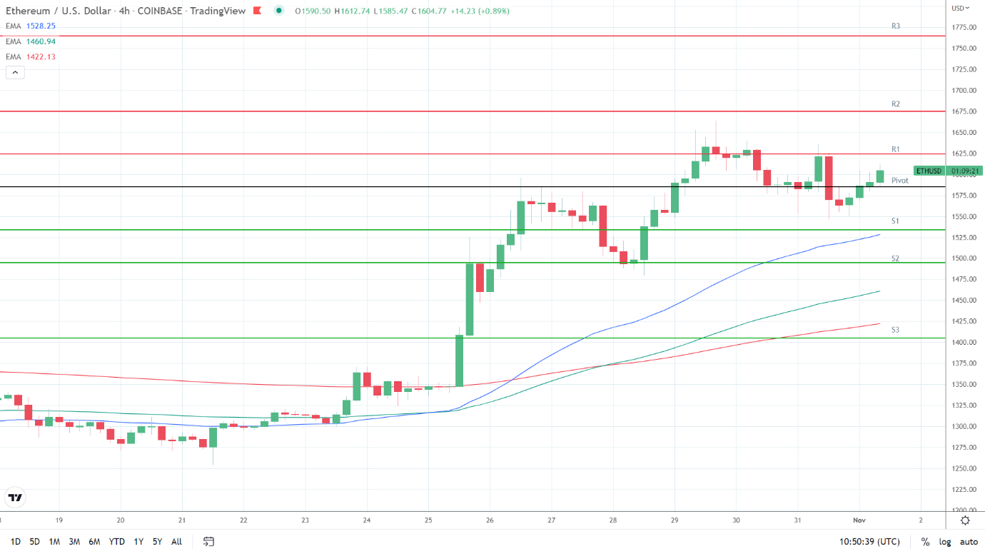 EMAs bullish.