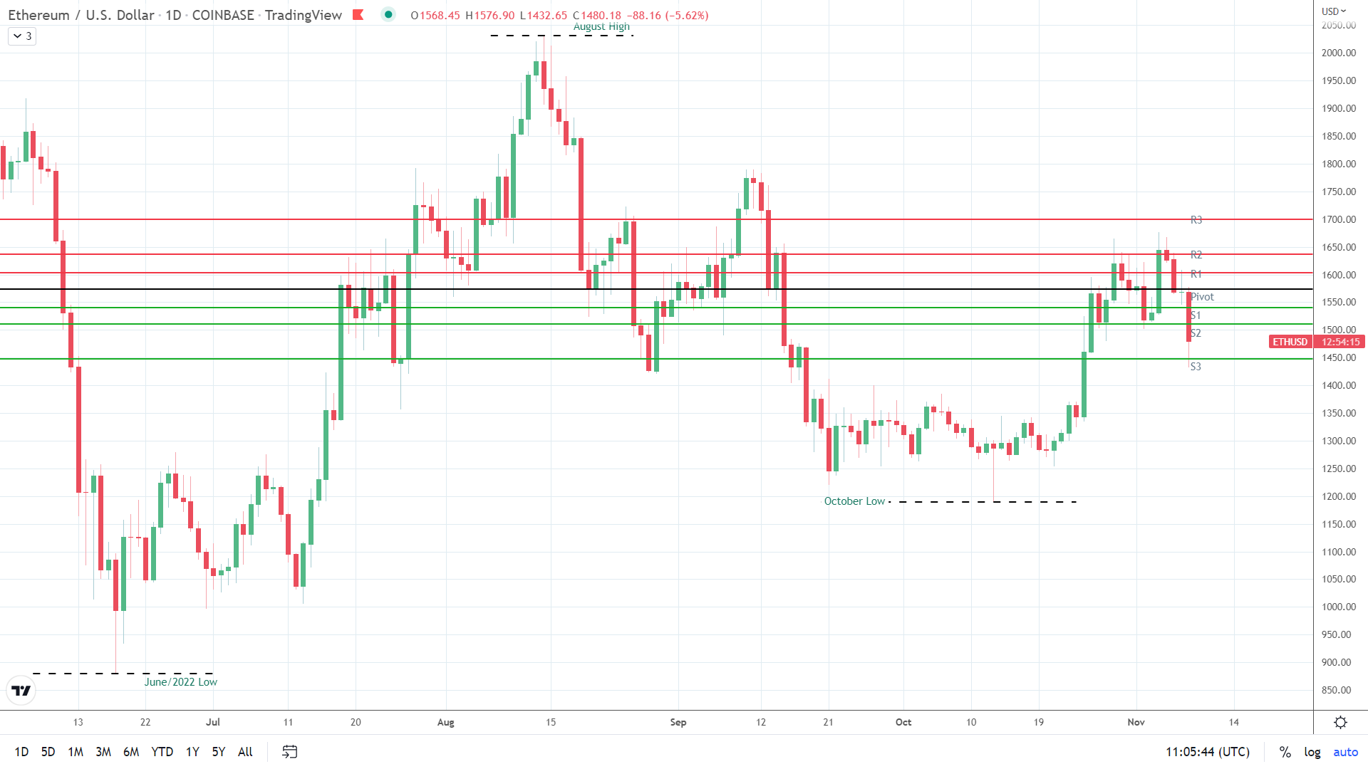 ETH under pressure.