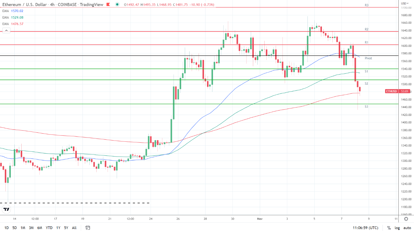 EMAs bearish.