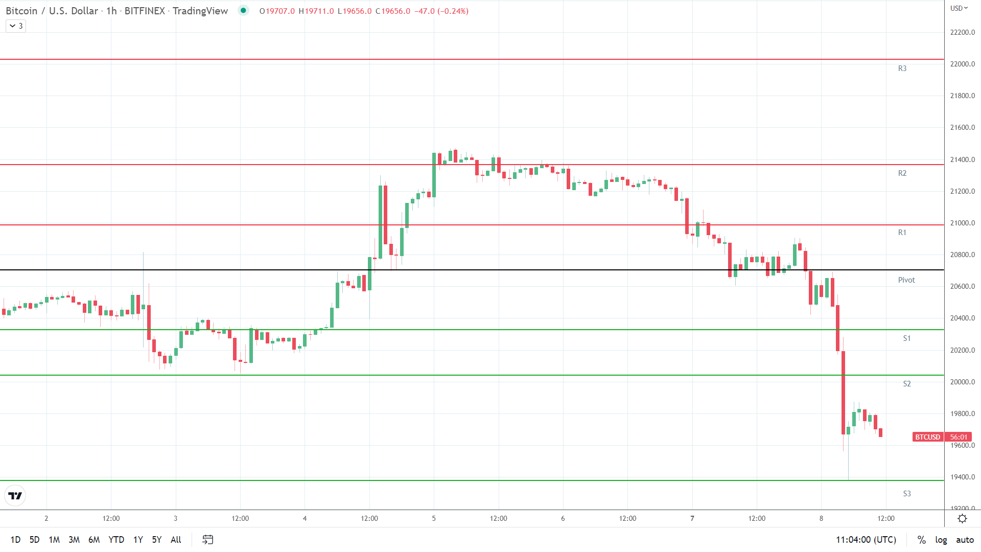 BTC support levels in play.