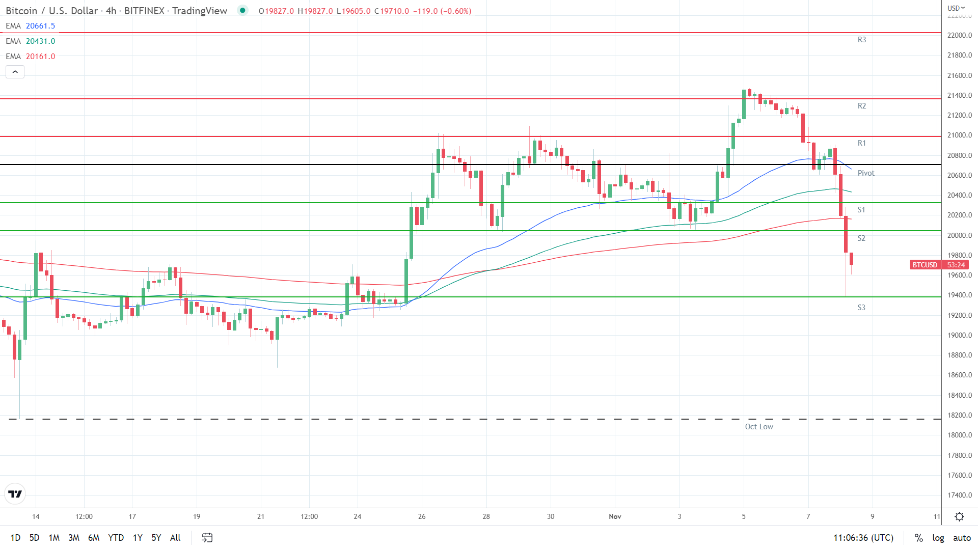 EMAs bearish.