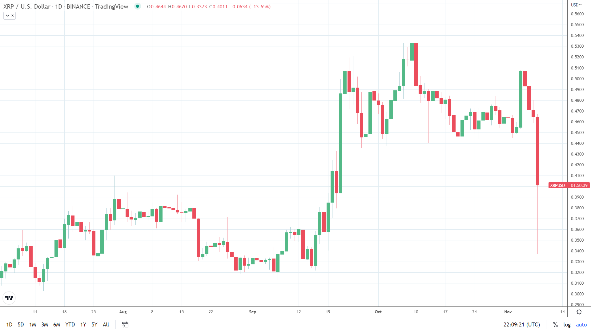 XRP in deep red.