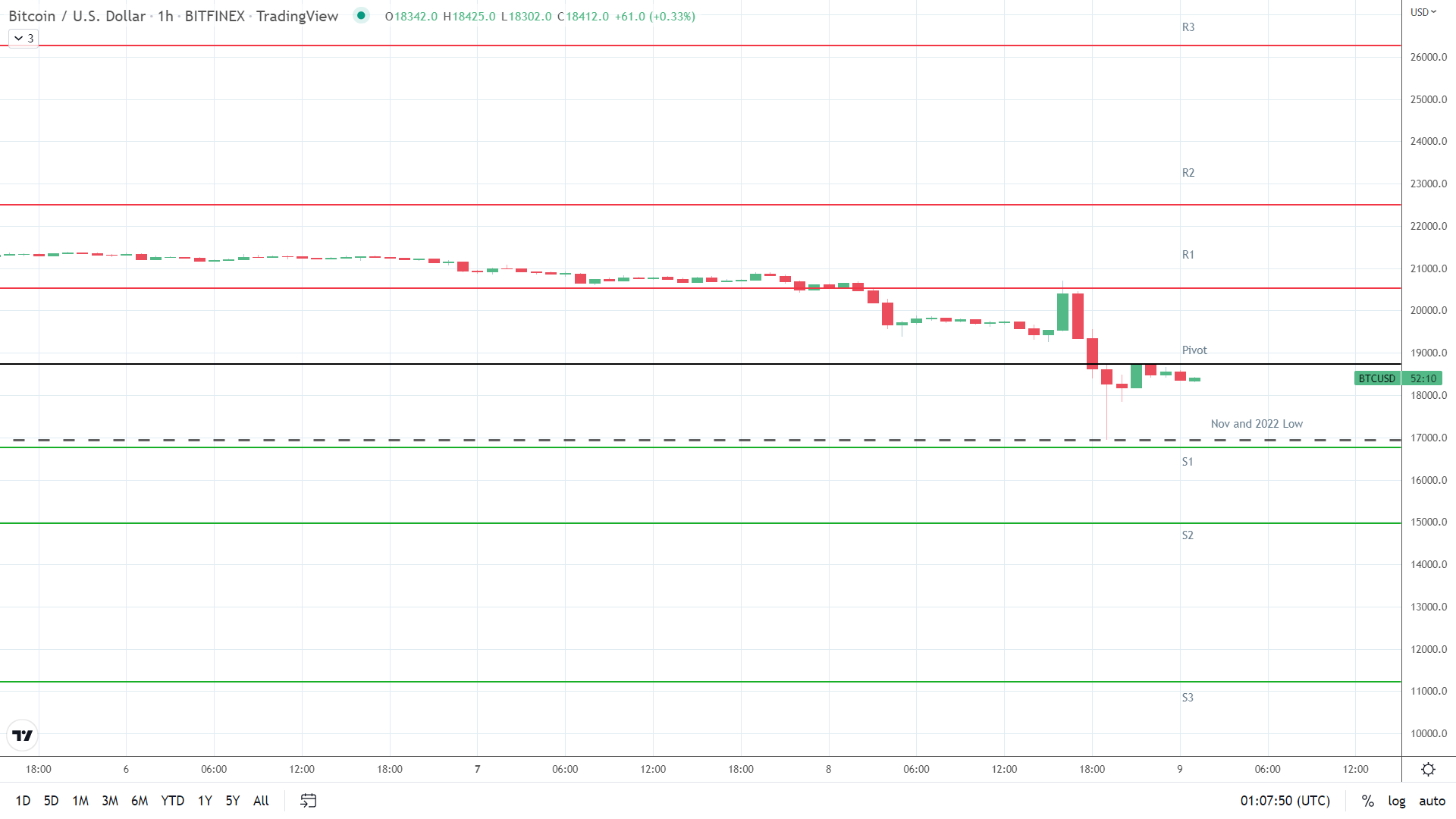 BTC support levels in play below the pivot.