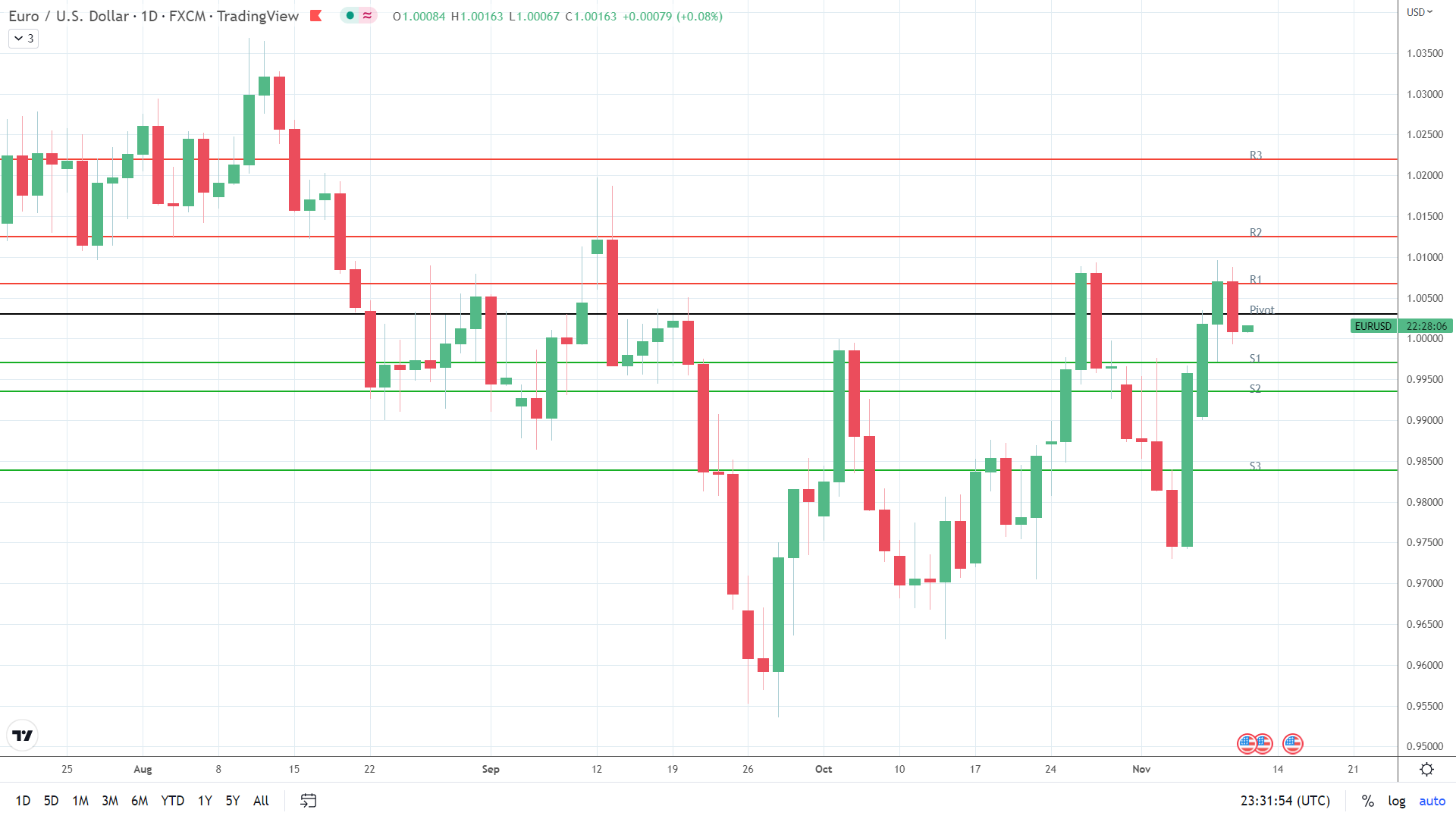 EUR/USD holds steady.