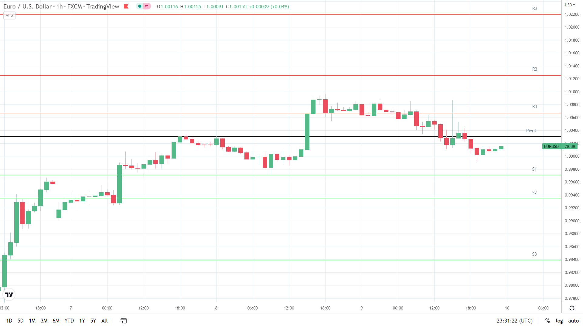 EUR/USD support levels in play.