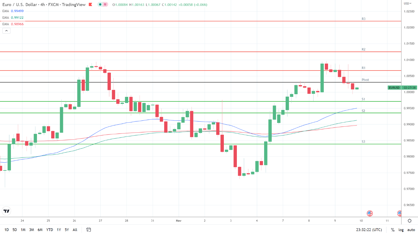 EMAs bullish.