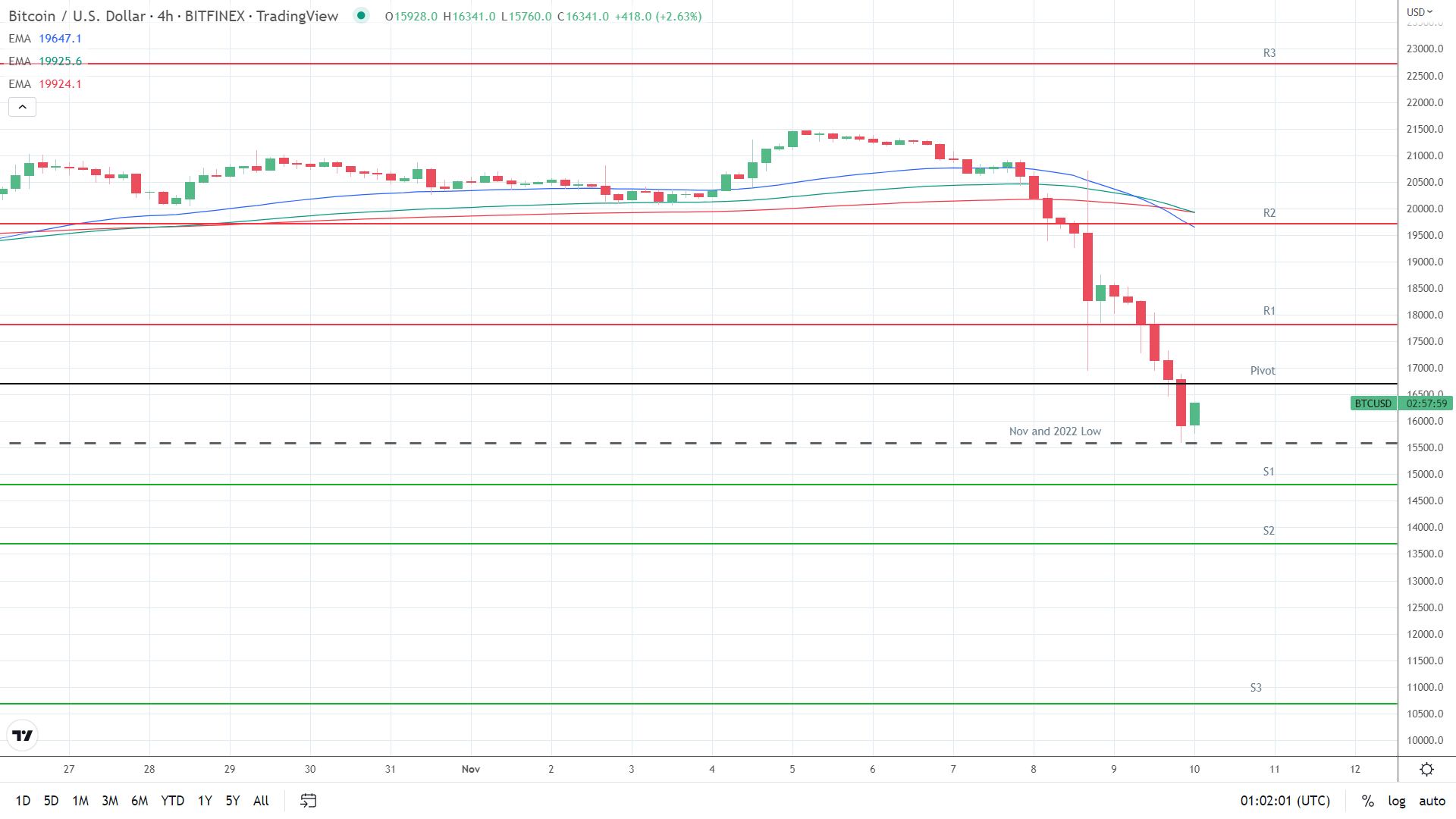 EMAs bearish.