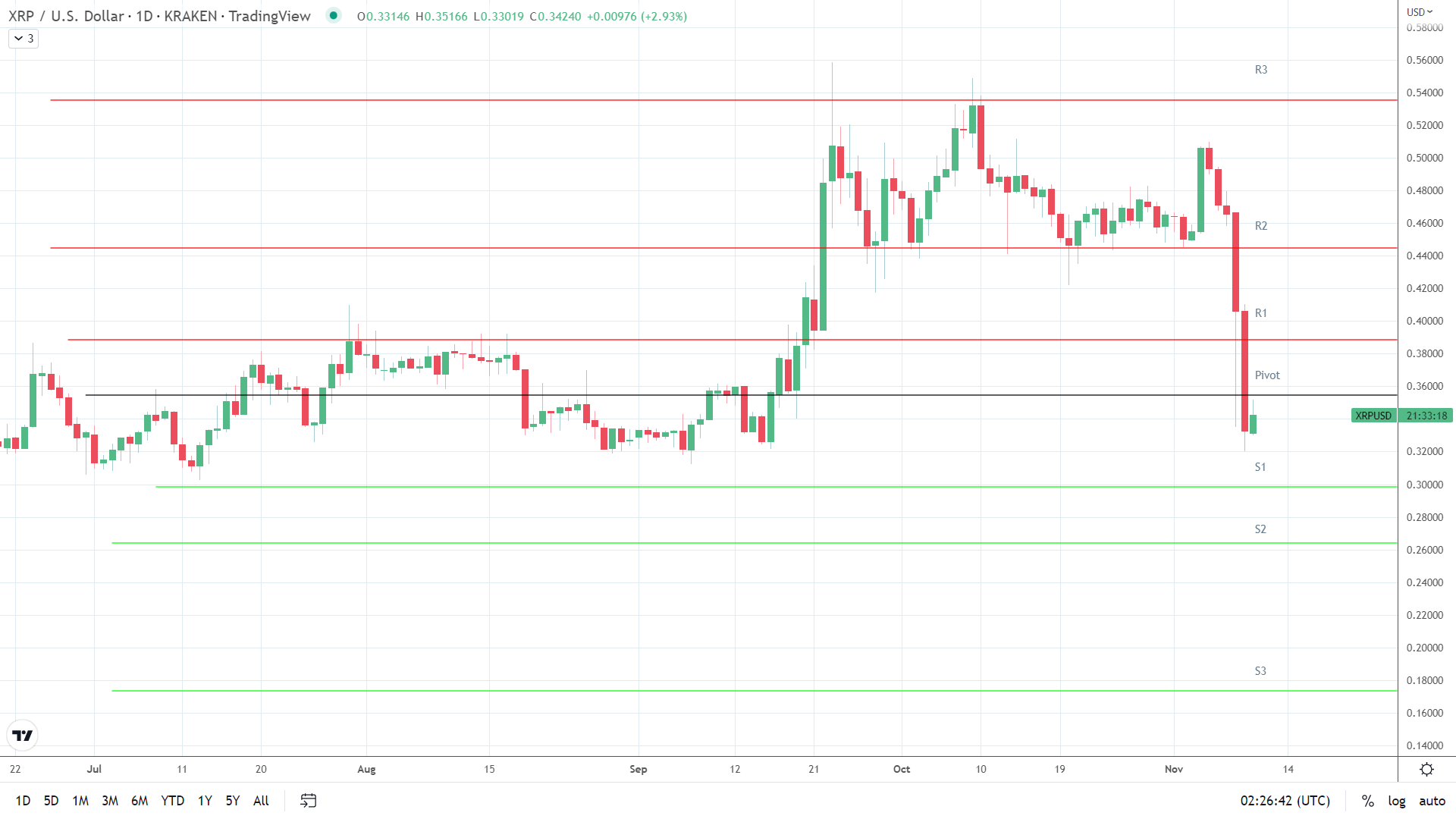 XRP finds early support.