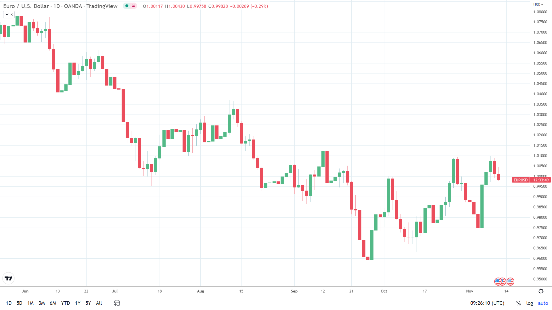 EUR/USD on the back foot.