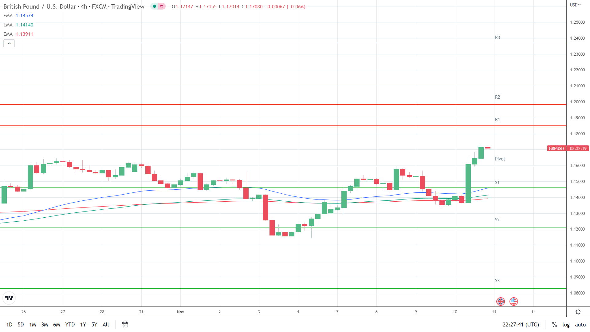 EMAs bullish.