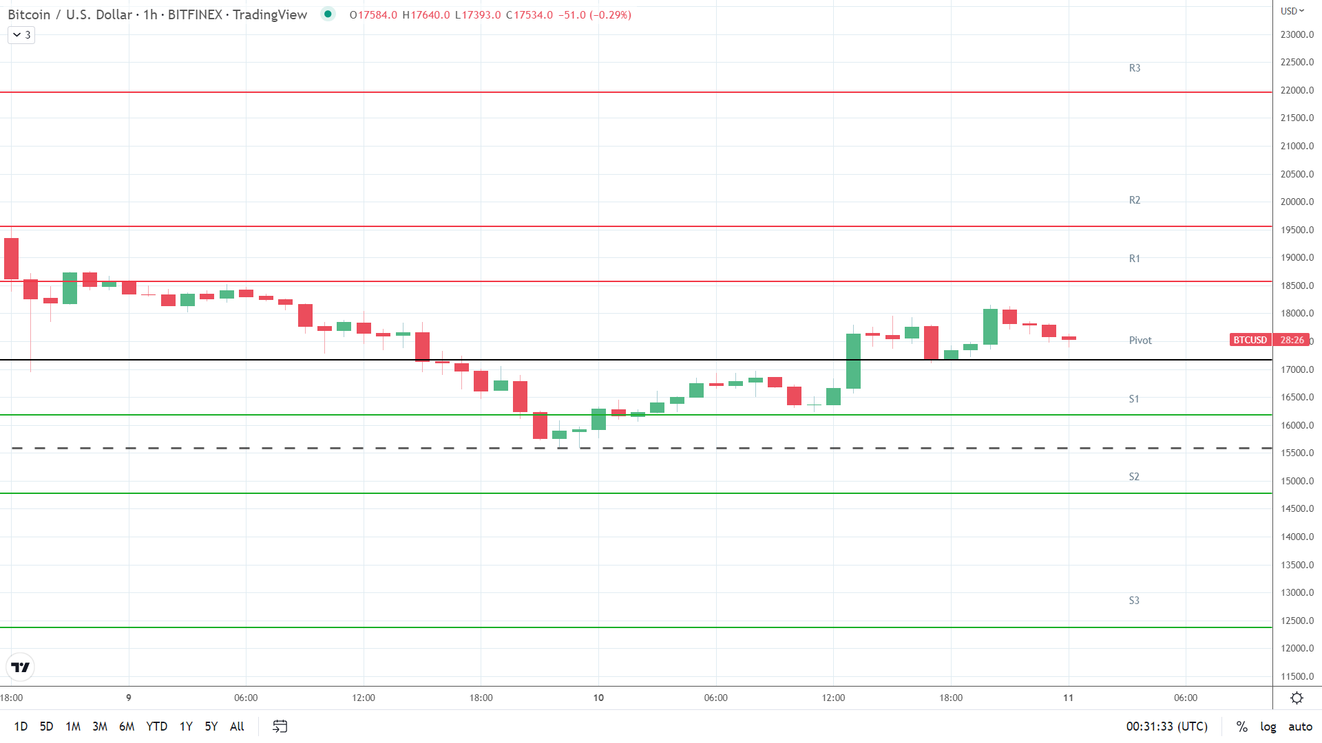 BTC resistance levels in play above the pivot.