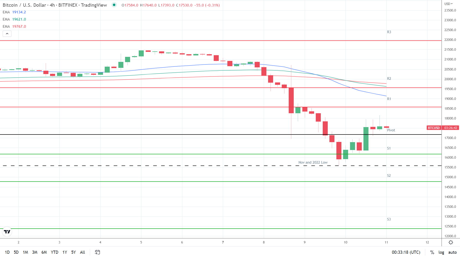 EMAs bearish.