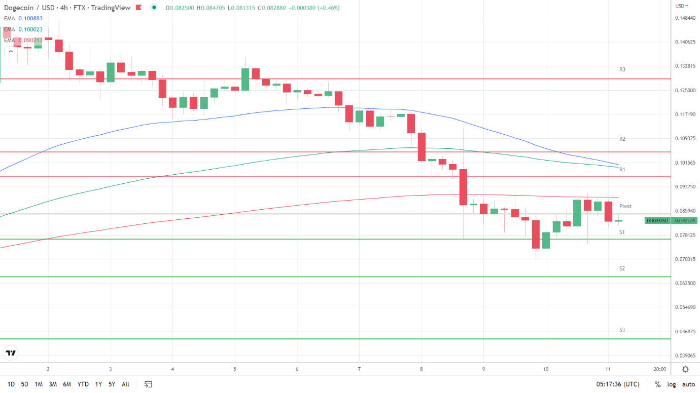 EMAs bearish.