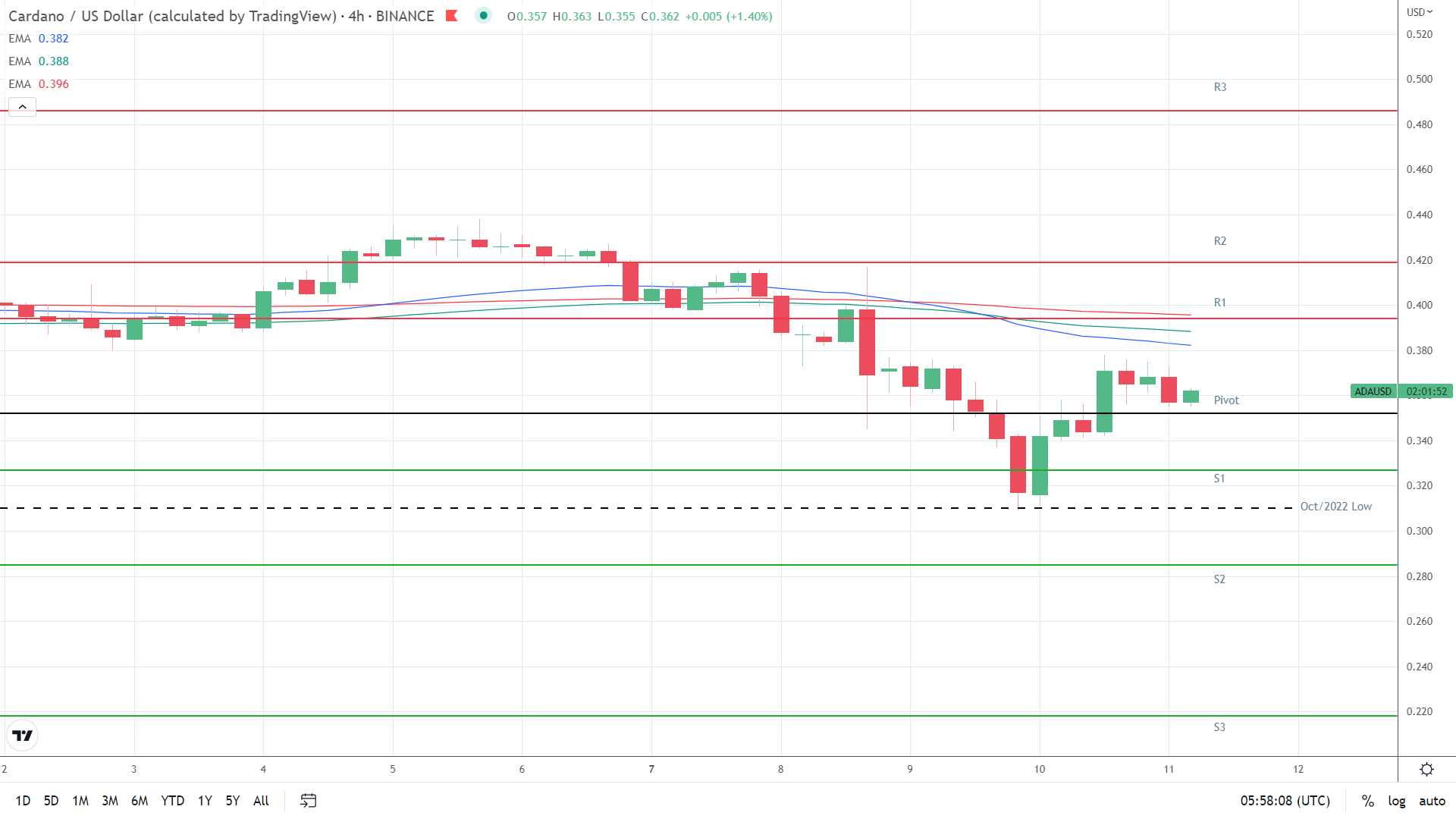 EMAs bearish.