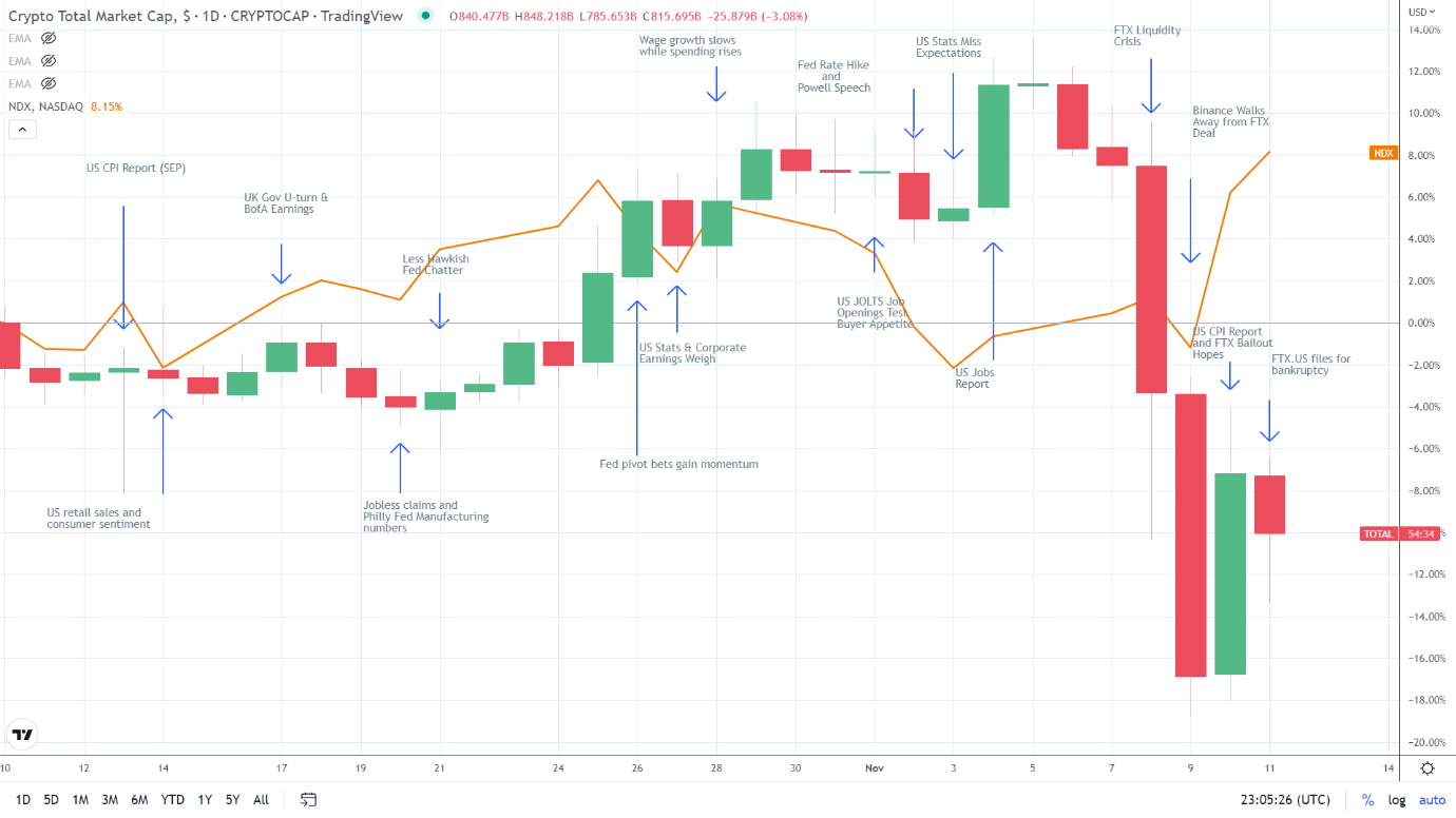 NASDAQ correlation.