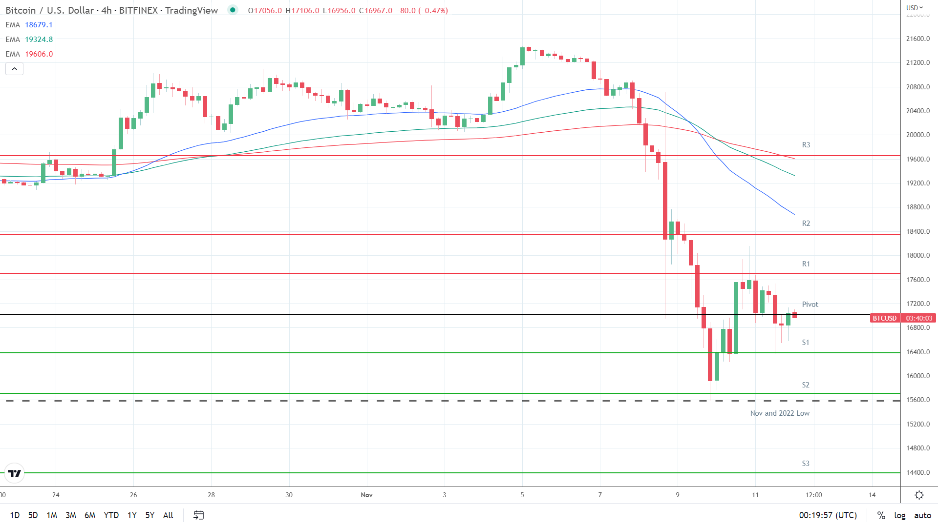 EMAs bearish.