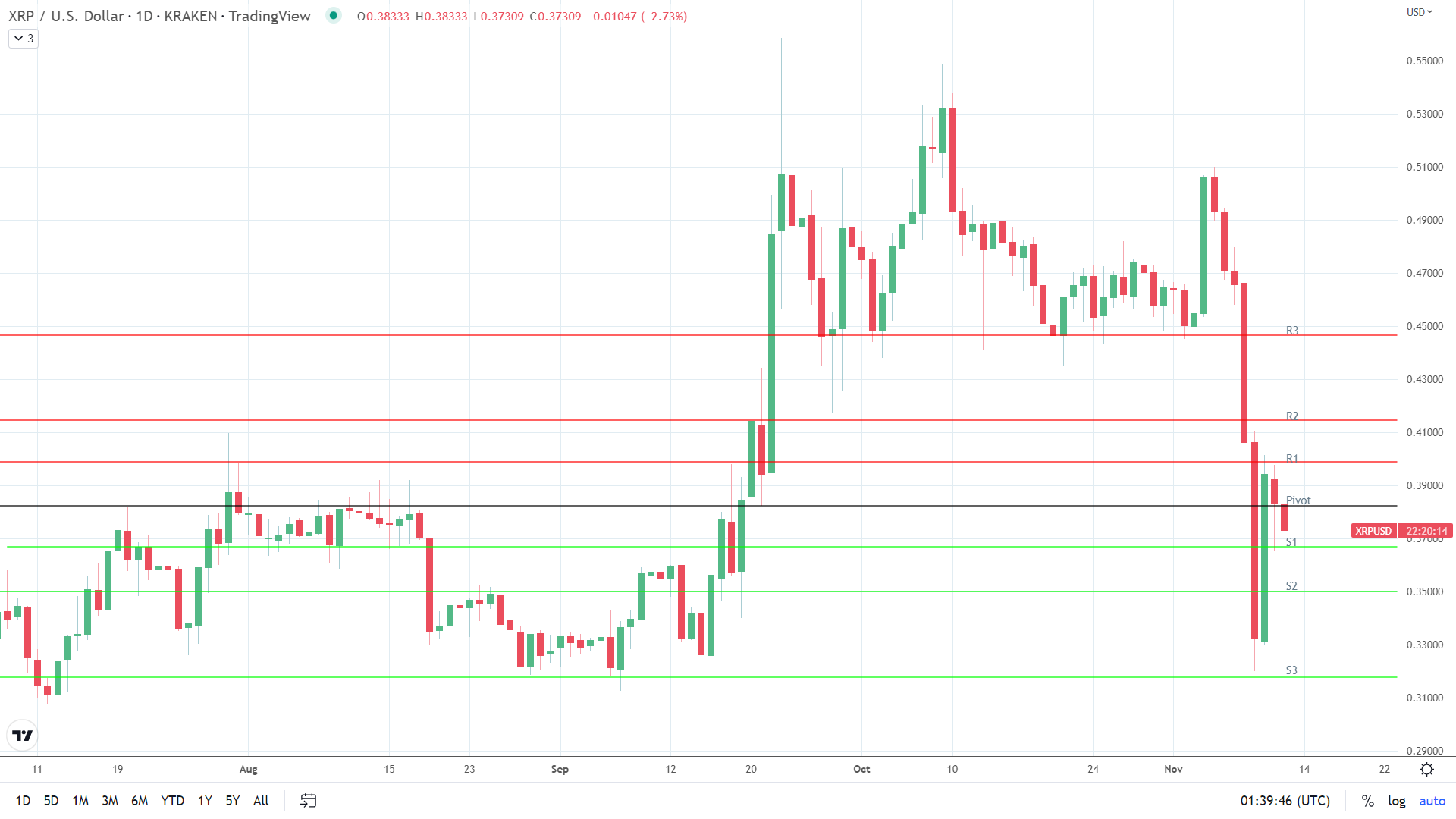 XRP under early pressure.