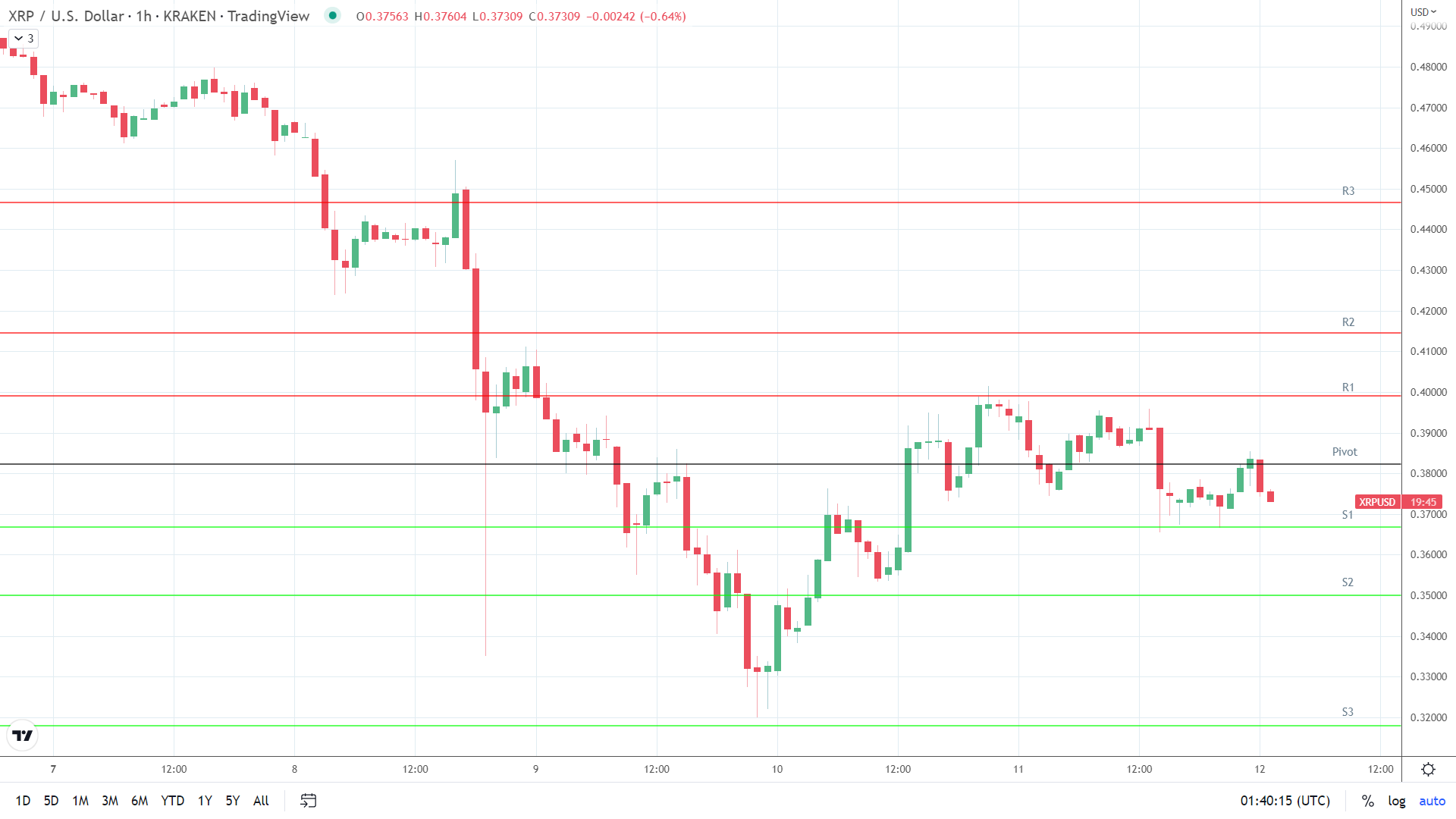 XRP support levels in play below the pivot.