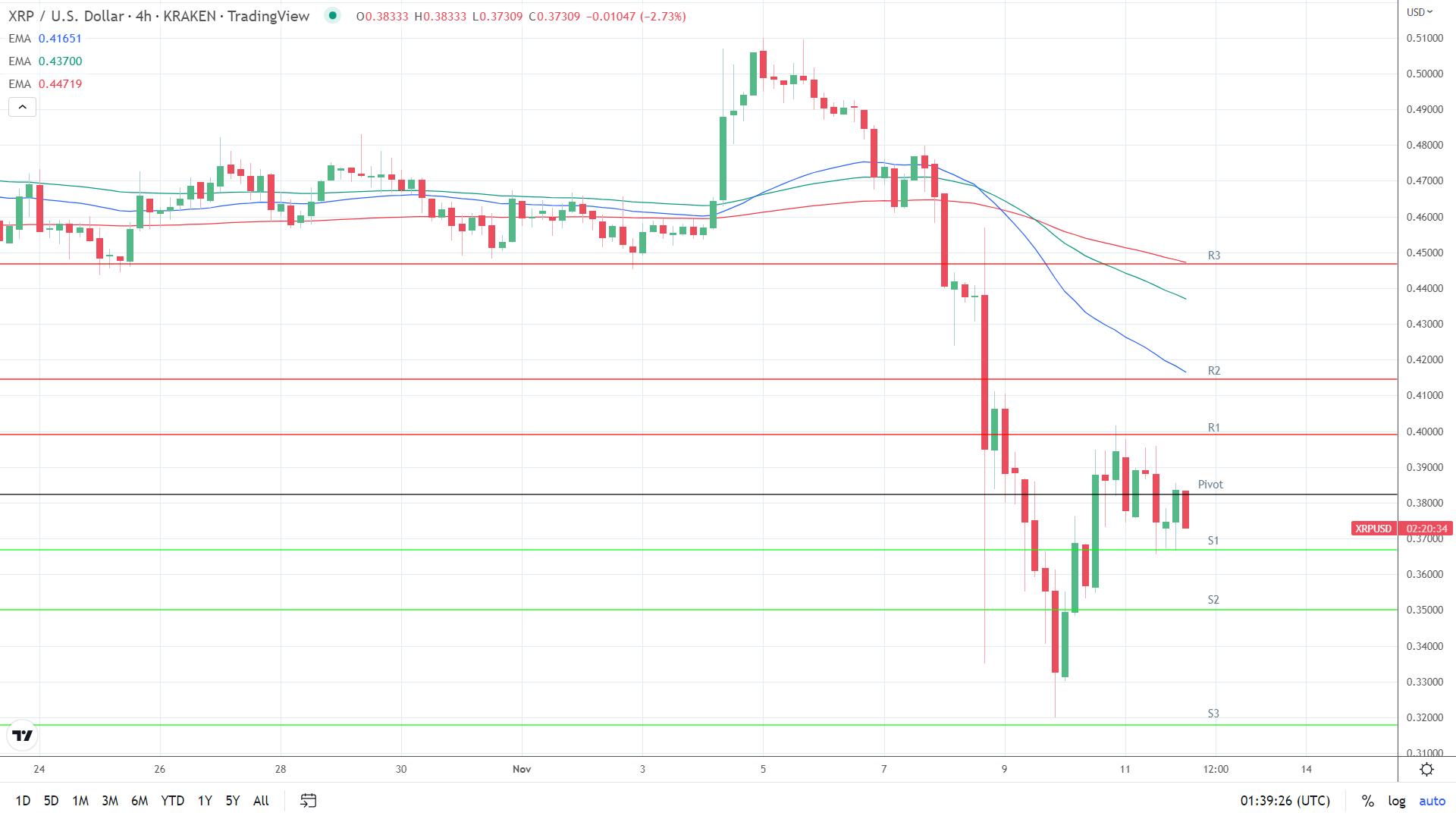 EMAs bearish.