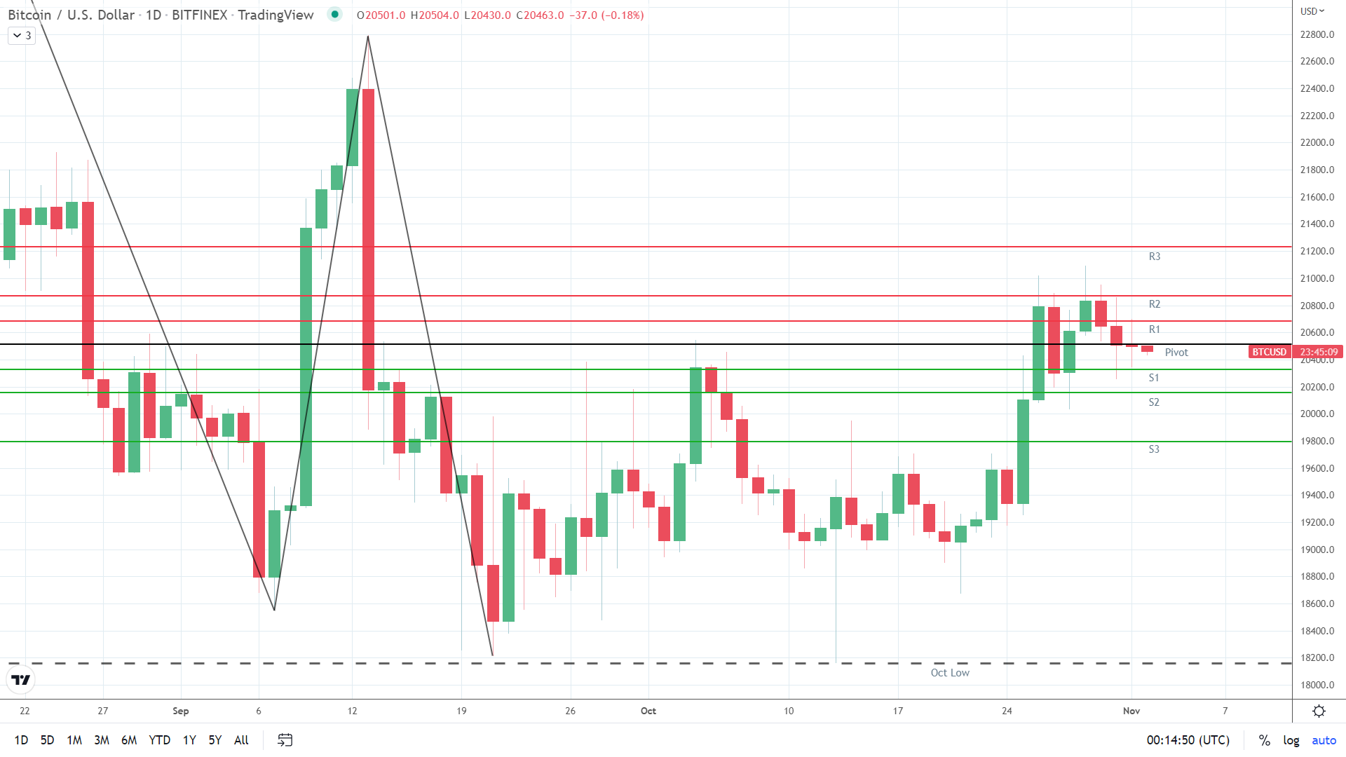 BTC under early pressure.