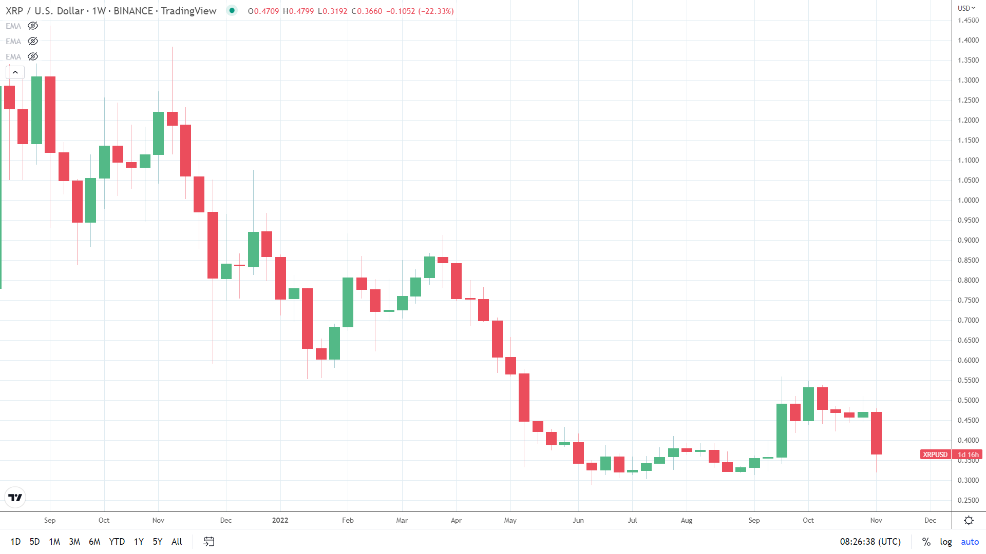 XRP struggles