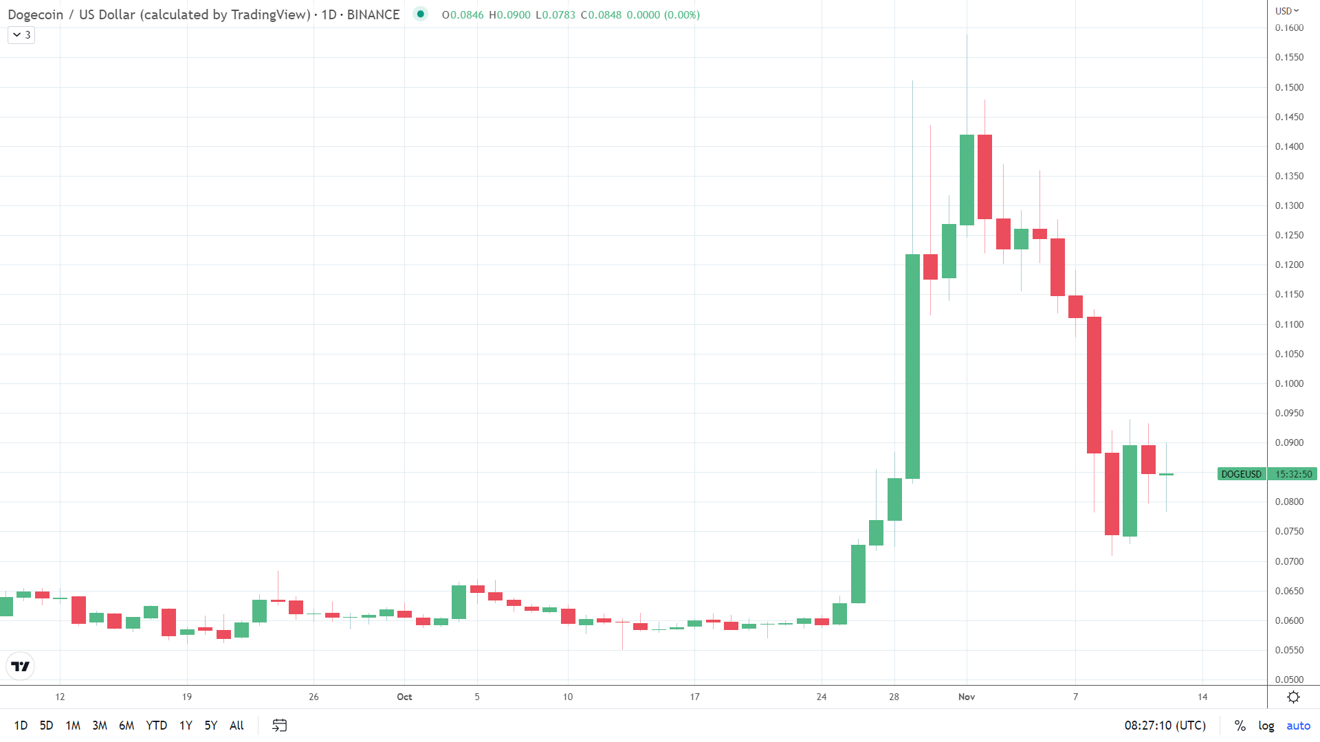 DOGE bucks the trend.