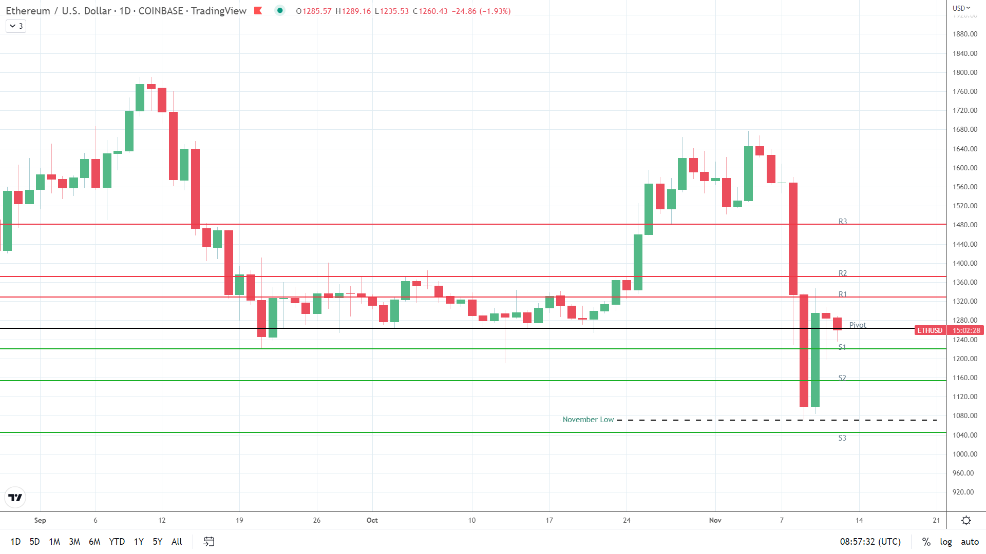 ETH under pressure.