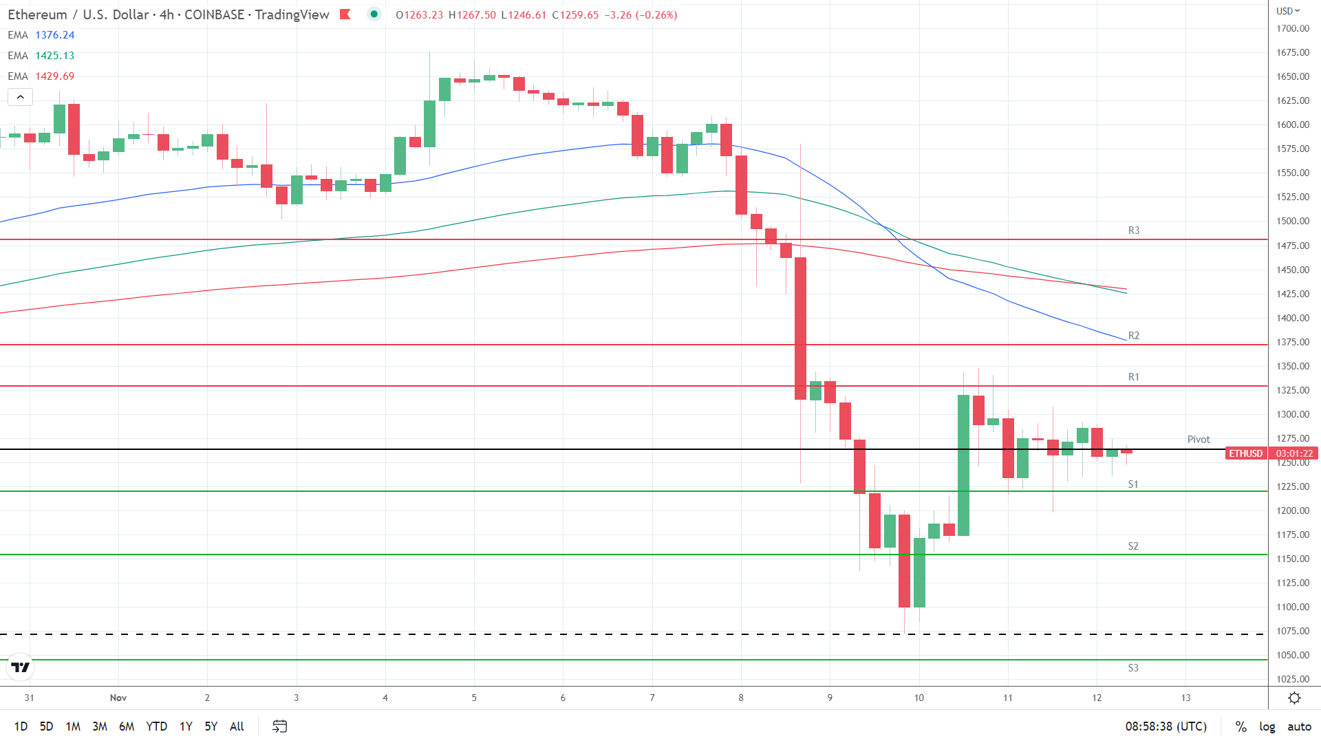 EMAs bearish.