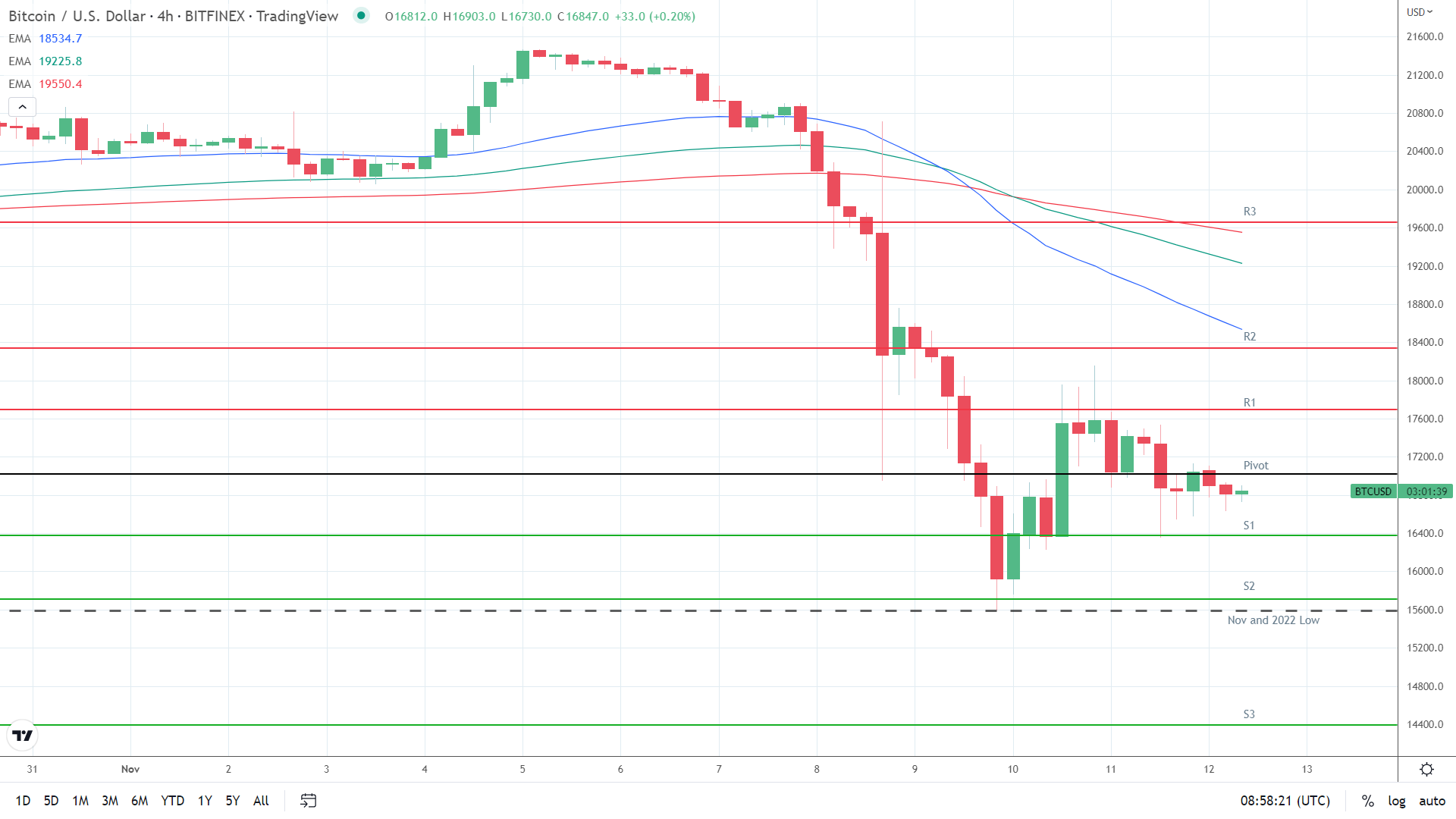 EMAs bearish.