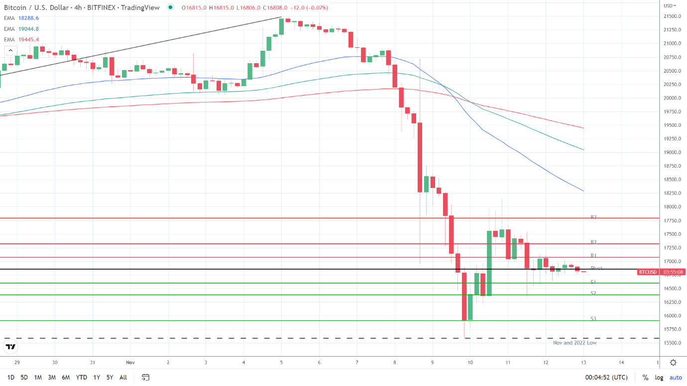 EMAs bearish.