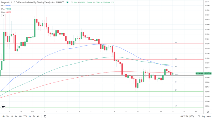 EMAs bearish.