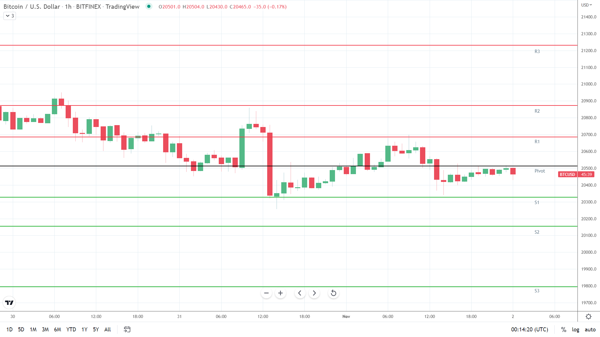 BTC support levels in play below the pivot.