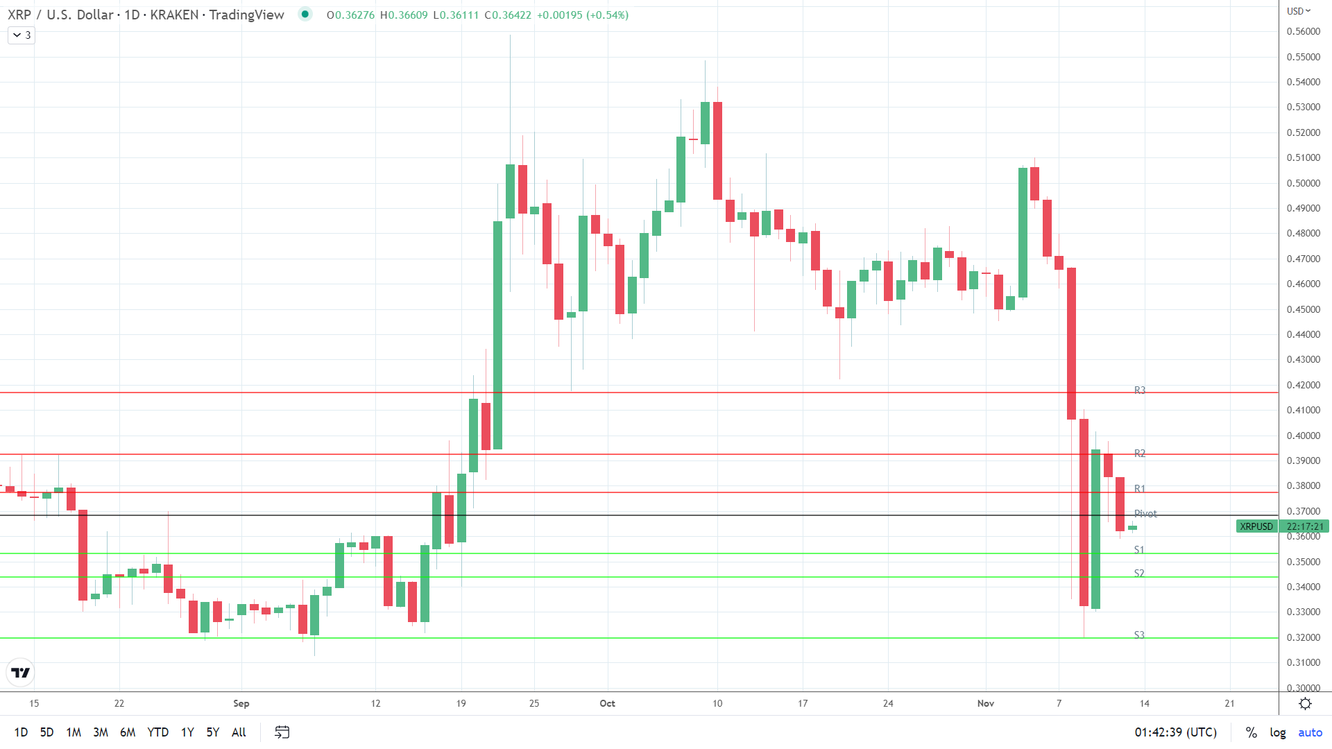 XRP finds early support.