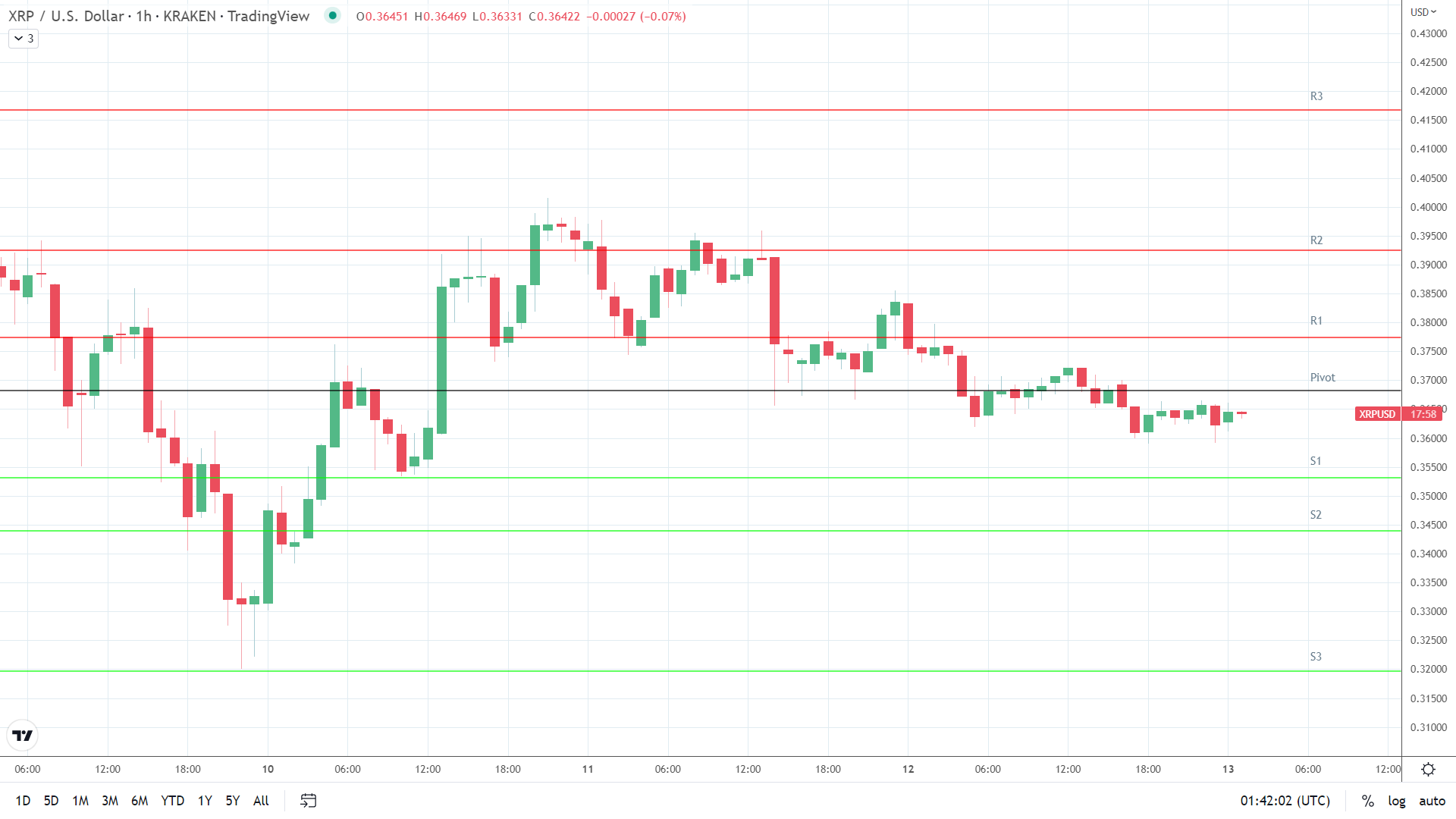 XRP support levels in play below the pivot.