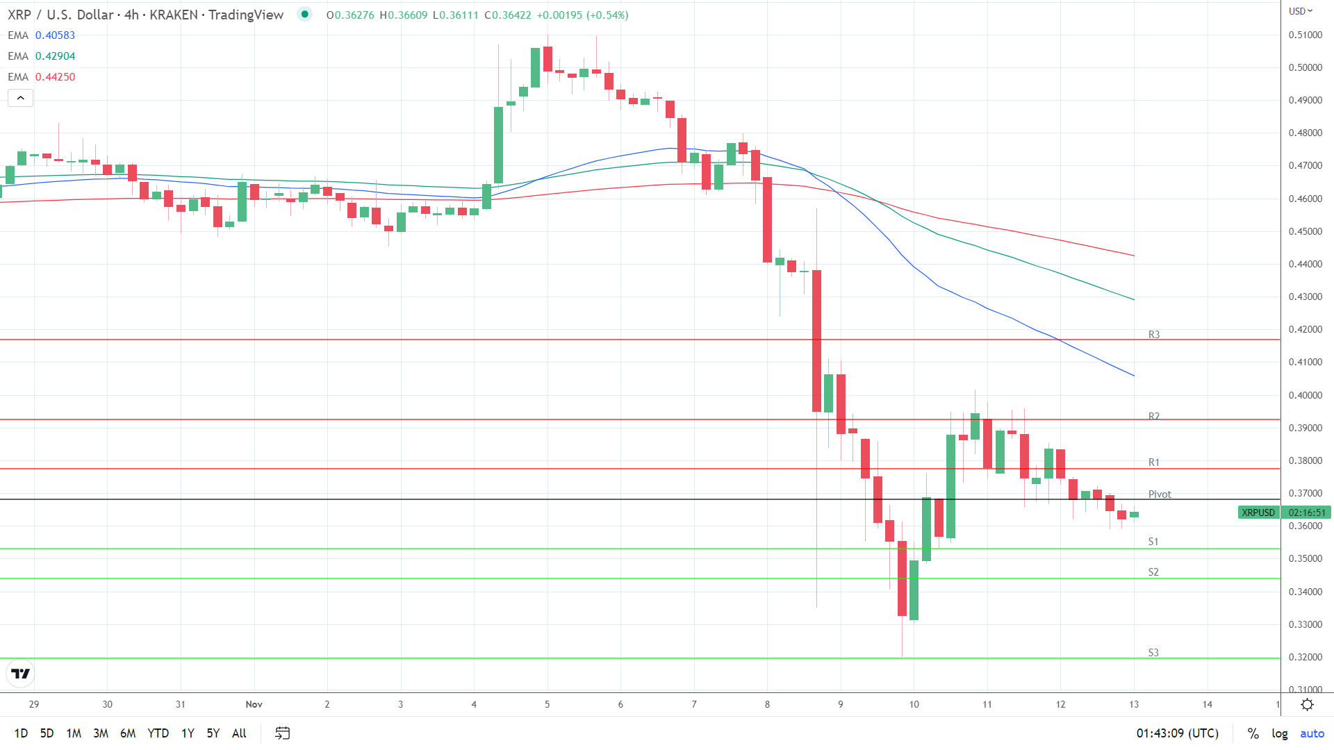 EMAs bearish.