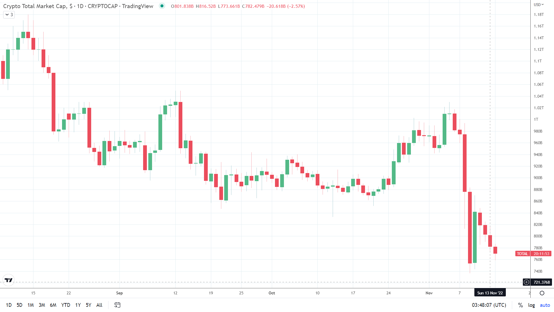 Crypto market slides back to sub-$800 billion.