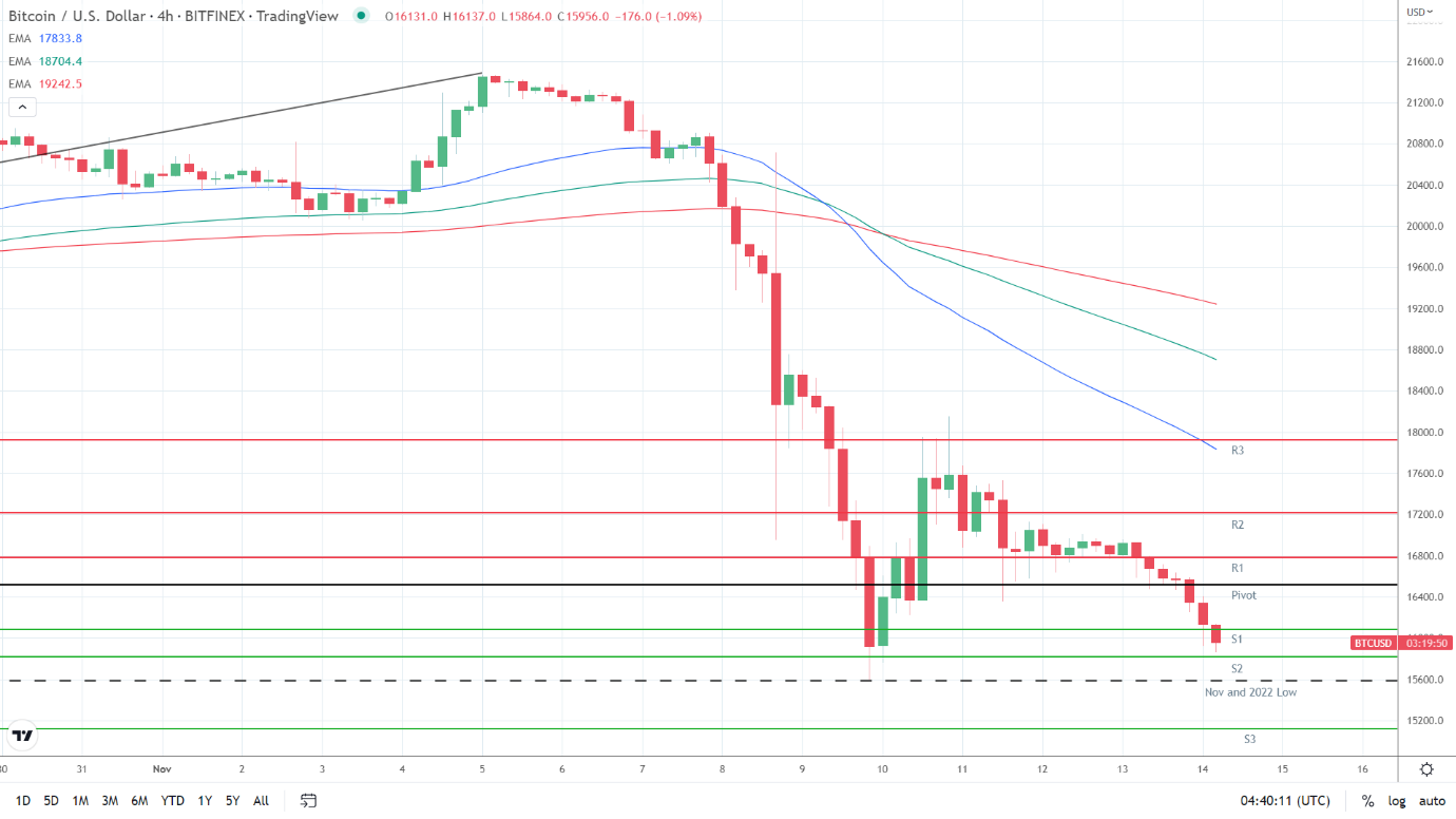 EMAs bearish.