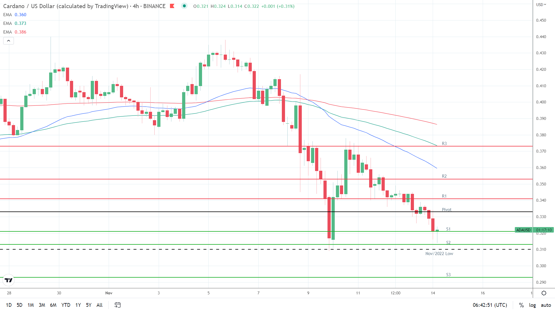 EMAs bearish.