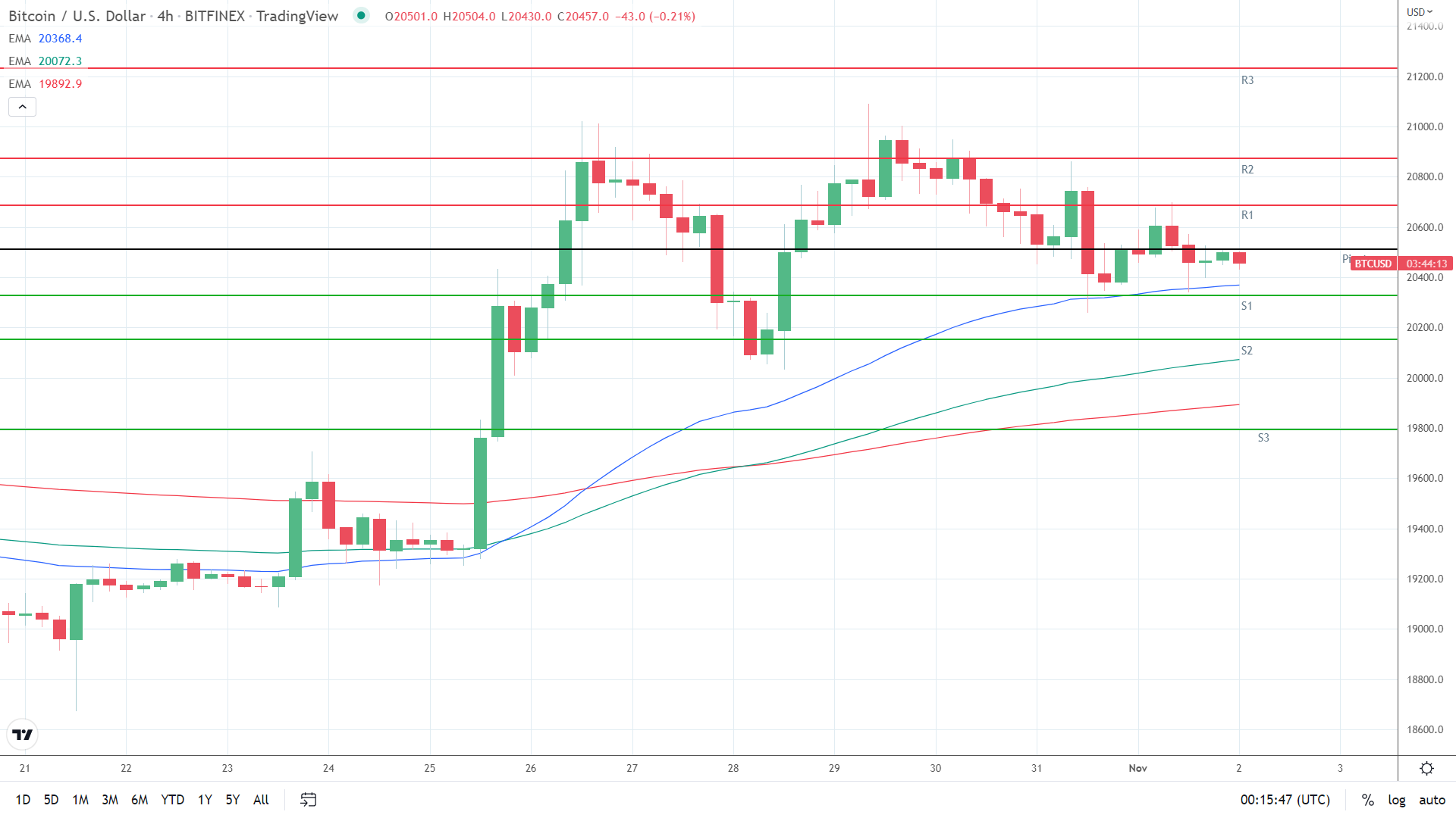 EMAs bullish.